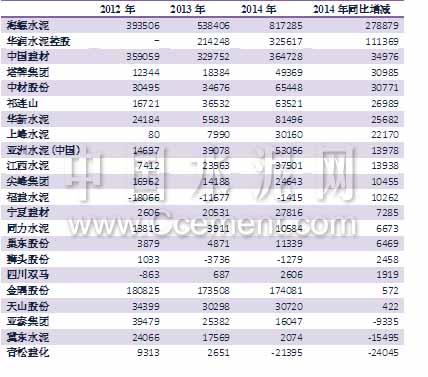  [原創(chuàng)]2014年水泥及混凝土上市企業(yè)三季報(bào)點(diǎn)評(píng)